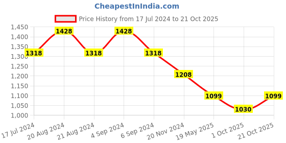 tatacliq.com Pepe Jeans Gold Yellow Cotton Regular Fit Printed Polo T-Shirt pepe jeans Price History Graph from 17 Jul 2024 to 21 Oct 2025