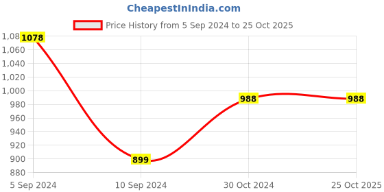 tatacliq.com Pepe Jeans Green & White Color-Block T-Shirt pepe jeans Price History Graph from 5 Sep 2024 to 25 Oct 2025