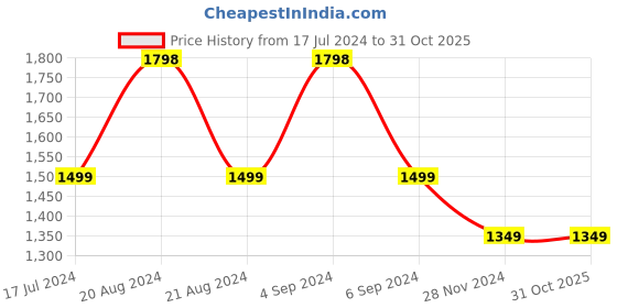 tatacliq.com Pepe Jeans Green Chequered Shirt pepe jeans Price History Graph from 17 Jul 2024 to 31 Oct 2025