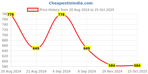 tatacliq.com Pepe Jeans Green Cotton Embellished T-Shirt pepe jeans Price History Graph from 20 Aug 2024 to 25 Oct 2025