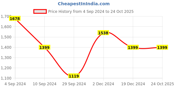 tatacliq.com Pepe Jeans Green Cotton Printed Hoodie pepe jeans Price History Graph from 4 Sep 2024 to 23 Oct 2025