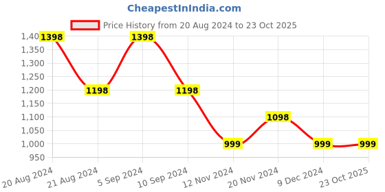 tatacliq.com Pepe Jeans Green Cotton Printed Sweatshirt pepe jeans Price History Graph from 20 Aug 2024 to 23 Oct 2025