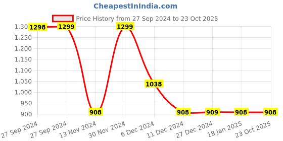 tatacliq.com Pepe Jeans Green Cotton Printed T-Shirt pepe jeans Price History Graph from 27 Sep 2024 to 23 Oct 2025