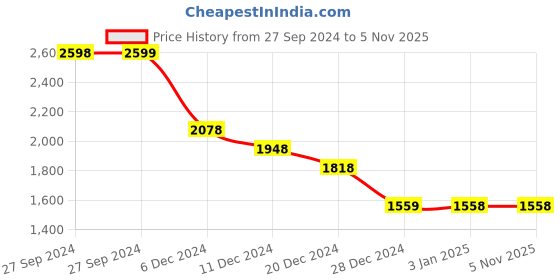 tatacliq.com Pepe Jeans Green Cotton Regular Fit Checks Shirt pepe jeans Price History Graph from 27 Sep 2024 to 3 Nov 2025