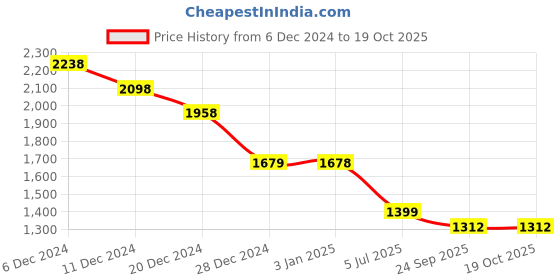 tatacliq.com Pepe Jeans Green Cotton Regular Fit Checks Shirt pepe jeans Price History Graph from 6 Dec 2024 to 19 Oct 2025