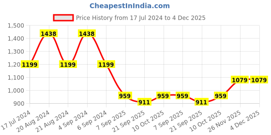 tatacliq.com Pepe Jeans Green Cotton Regular Fit Printed Shirt pepe jeans Price History Graph from 17 Jul 2024 to 4 Dec 2025