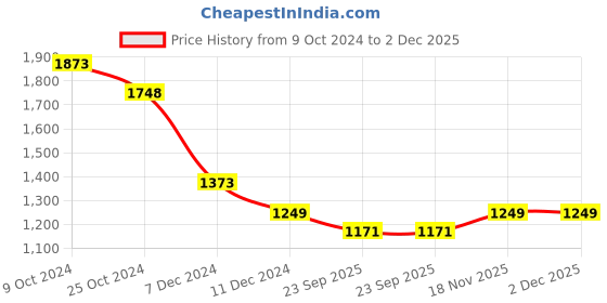 tatacliq.com Pepe Jeans Green Cotton Regular Fit Printed Sweatshirt pepe jeans Price History Graph from 9 Oct 2024 to 1 Dec 2025
