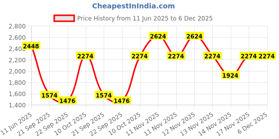 tatacliq.com Pepe Jeans Green Cotton Regular Fit Printed T-Shirt pepe jeans Price History Graph from 11 Jun 2025 to 5 Dec 2025