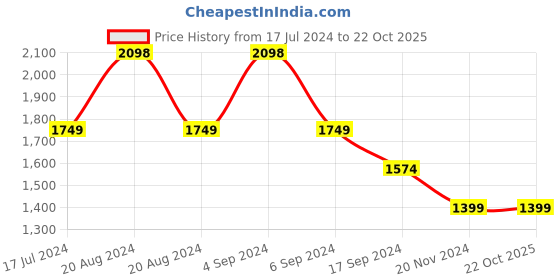 tatacliq.com Pepe Jeans Green Cotton Regular Fit Shirt pepe jeans Price History Graph from 17 Jul 2024 to 22 Oct 2025