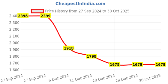 tatacliq.com Pepe Jeans Green Cotton Regular Fit Striped Polo T-Shirt pepe jeans Price History Graph from 27 Sep 2024 to 29 Oct 2025