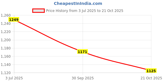tatacliq.com Pepe Jeans Green Cotton Shorts pepe jeans Price History Graph from 3 Jul 2025 to 21 Oct 2025