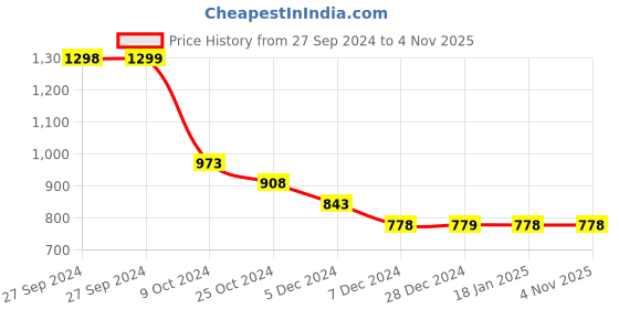 tatacliq.com Pepe Jeans Green Cotton Slim Fit Printed T-Shirt pepe jeans Price History Graph from 27 Sep 2024 to 3 Nov 2025