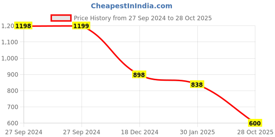 tatacliq.com Pepe Jeans Green Cotton Slim Fit Printed T-Shirt pepe jeans Price History Graph from 27 Sep 2024 to 28 Oct 2025