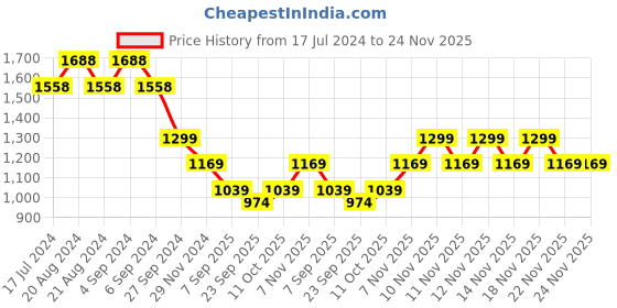 tatacliq.com Pepe Jeans Green Cotton Textured Pattern Shirt pepe jeans Price History Graph from 17 Jul 2024 to 23 Nov 2025