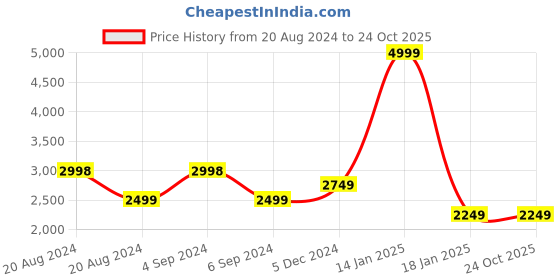 tatacliq.com Pepe Jeans Green Full Sleeves Jacket pepe jeans Price History Graph from 20 Aug 2024 to 24 Oct 2025