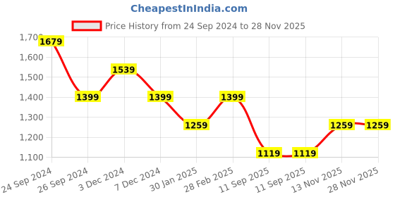 tatacliq.com Pepe Jeans Green Graphic Print Crop Sweatshirt pepe jeans Price History Graph from 24 Sep 2024 to 28 Nov 2025
