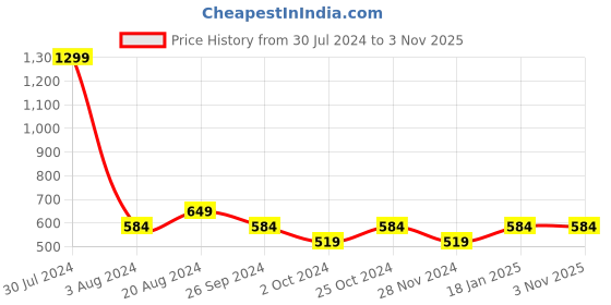tatacliq.com Pepe Jeans Green Graphic Print T-Shirt pepe jeans Price History Graph from 30 Jul 2024 to 3 Nov 2025