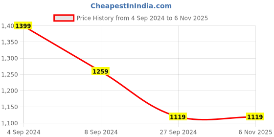 tatacliq.com Pepe Jeans Green Joggers pepe jeans Price History Graph from 4 Sep 2024 to 6 Nov 2025