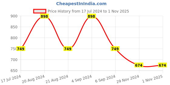 tatacliq.com Pepe Jeans Green Logo Print T-Shirt pepe jeans Price History Graph from 17 Jul 2024 to 29 Oct 2025