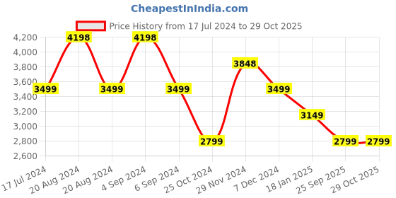 tatacliq.com Pepe Jeans Green Mandarin Collar Slim Fit Jacket pepe jeans Price History Graph from 17 Jul 2024 to 29 Oct 2025