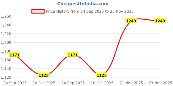 tatacliq.com Pepe Jeans Green Plain Shirt pepe jeans Price History Graph from 24 Sep 2025 to 22 Nov 2025