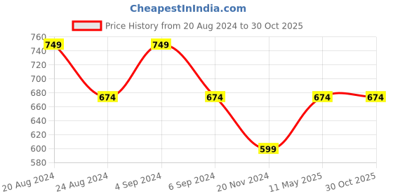 tatacliq.com Pepe Jeans Green Printed T-Shirt pepe jeans Price History Graph from 20 Aug 2024 to 29 Oct 2025