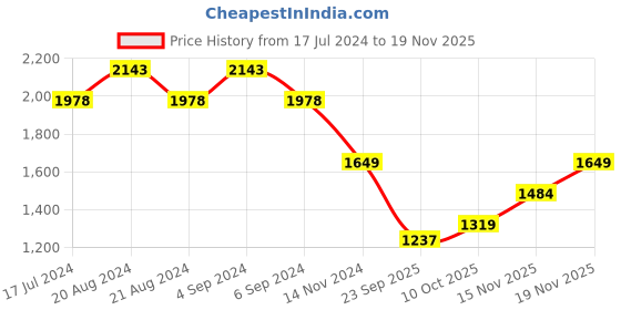 tatacliq.com Pepe Jeans Green Regular Fit Checks Shirt pepe jeans Price History Graph from 17 Jul 2024 to 19 Nov 2025
