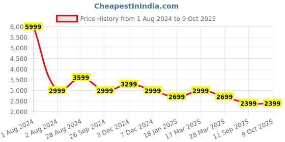 tatacliq.com Pepe Jeans Green Regular Fit Colour Block Jacket pepe jeans Price History Graph from 1 Aug 2024 to 8 Oct 2025