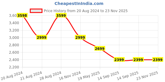 tatacliq.com Pepe Jeans Green Regular Fit Colour Block Jacket pepe jeans Price History Graph from 20 Aug 2024 to 22 Nov 2025