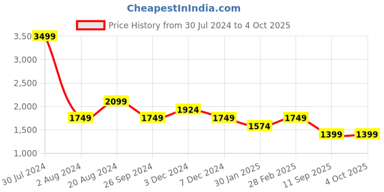 tatacliq.com Pepe Jeans Green Regular Fit Colour Block Sweatshirt pepe jeans Price History Graph from 30 Jul 2024 to 4 Oct 2025