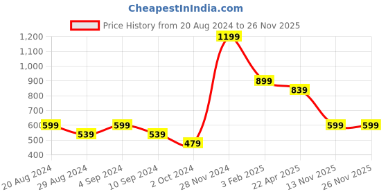 tatacliq.com Pepe Jeans Green Regular Fit Crop Top pepe jeans Price History Graph from 20 Aug 2024 to 26 Nov 2025