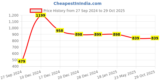 tatacliq.com Pepe Jeans Green Regular Fit Crop Top pepe jeans Price History Graph from 27 Sep 2024 to 29 Oct 2025