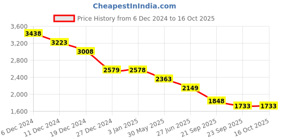 tatacliq.com Pepe Jeans Green Regular Fit Jeans pepe jeans Price History Graph from 6 Dec 2024 to 16 Oct 2025