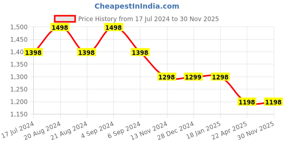 tatacliq.com Pepe Jeans Green Regular Fit Polo T-Shirt pepe jeans Price History Graph from 17 Jul 2024 to 30 Nov 2025
