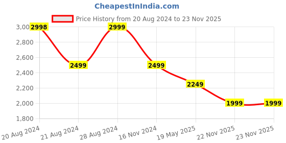 tatacliq.com Pepe Jeans Green Regular Fit Printed Jacket pepe jeans Price History Graph from 20 Aug 2024 to 22 Nov 2025