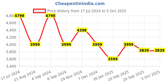 tatacliq.com Pepe Jeans Green Regular Fit Quilted Jacket pepe jeans Price History Graph from 17 Jul 2024 to 4 Oct 2025