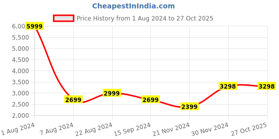 tatacliq.com Pepe Jeans Green Regular Fit Quilted Jacket pepe jeans Price History Graph from 1 Aug 2024 to 26 Oct 2025