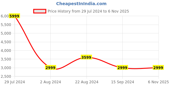 tatacliq.com Pepe Jeans Green Regular Fit Quilted Jacket pepe jeans Price History Graph from 29 Jul 2024 to 5 Nov 2025