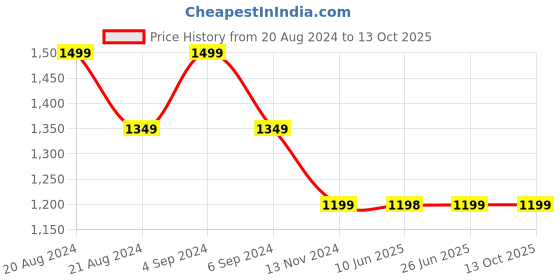 tatacliq.com Pepe Jeans Green Regular Fit Shorts pepe jeans Price History Graph from 20 Aug 2024 to 12 Oct 2025