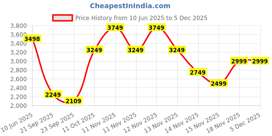 tatacliq.com Pepe Jeans Green Regular Fit Shorts pepe jeans Price History Graph from 10 Jun 2025 to 4 Dec 2025