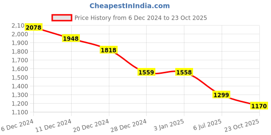 tatacliq.com Pepe Jeans Green Regular Fit Striped Shirt pepe jeans Price History Graph from 6 Dec 2024 to 23 Oct 2025