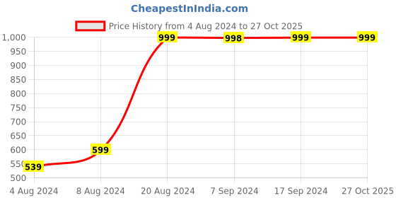 tatacliq.com Pepe Jeans Green Regular Fit T-Shirt pepe jeans Price History Graph from 4 Aug 2024 to 26 Oct 2025