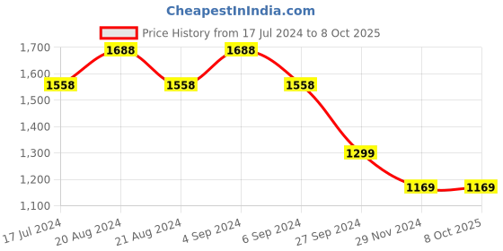 tatacliq.com Pepe Jeans Green Self Pattern Top pepe jeans Price History Graph from 17 Jul 2024 to 7 Oct 2025