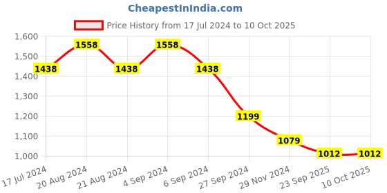 tatacliq.com Pepe Jeans Green Self Pattern Top pepe jeans Price History Graph from 17 Jul 2024 to 9 Oct 2025