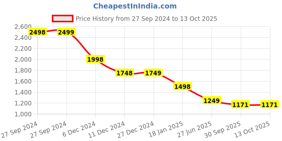 tatacliq.com Pepe Jeans Green Self Pattern Top pepe jeans Price History Graph from 27 Sep 2024 to 13 Oct 2025