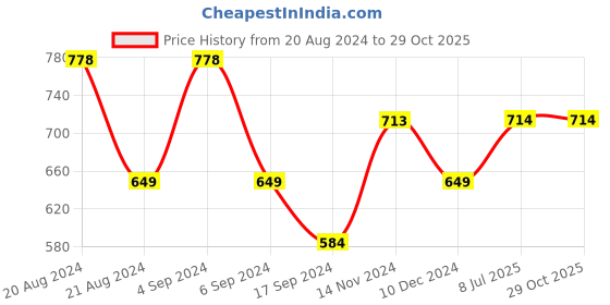tatacliq.com Pepe Jeans Green Slim Fit Graphic Print Cotton Crew T-Shirt pepe jeans Price History Graph from 20 Aug 2024 to 29 Oct 2025