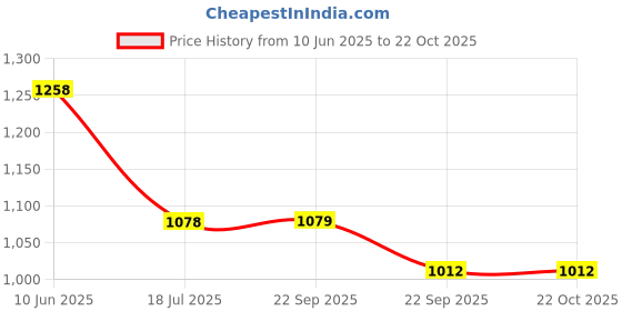 tatacliq.com Pepe Jeans Green Slim Fit Printed Sports T-Shirt pepe jeans Price History Graph from 10 Jun 2025 to 22 Oct 2025