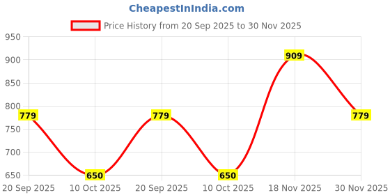 tatacliq.com Pepe Jeans Green Slim Fit Printed T-Shirt pepe jeans Price History Graph from 20 Sep 2025 to 30 Nov 2025