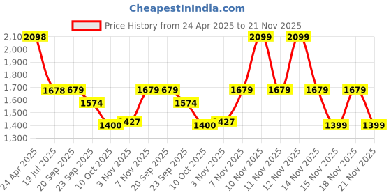 tatacliq.com Pepe Jeans Green Slim Fit Shorts pepe jeans Price History Graph from 24 Apr 2025 to 21 Nov 2025