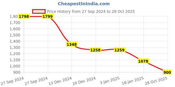 tatacliq.com Pepe Jeans Green Slim Fit Striped T-Shirt pepe jeans Price History Graph from 27 Sep 2024 to 28 Oct 2025